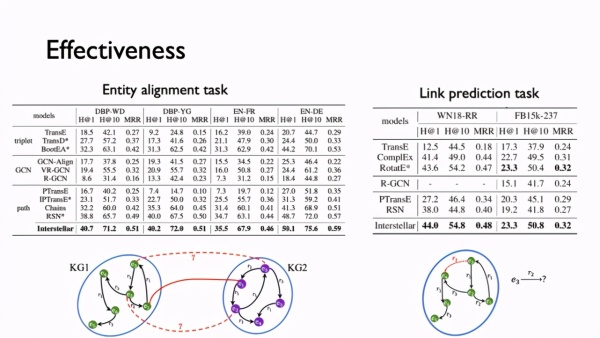 第四范式NeurIPS 2020：知識圖譜嵌入的自動化